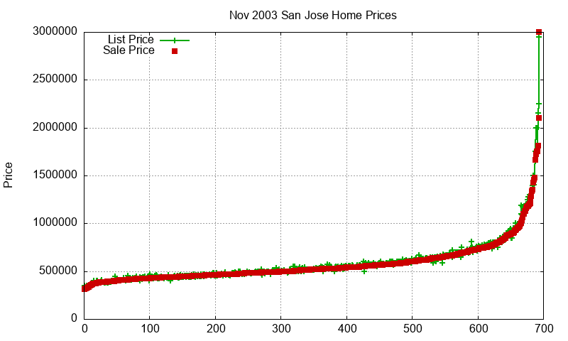 San Jose Homes Just Sold 2003-11