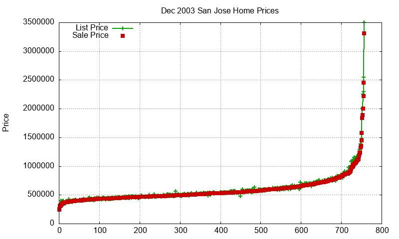 San Jose Homes Just Sold 2003-12