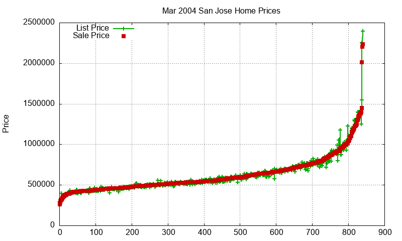 San Jose Homes Just Sold 2004-03