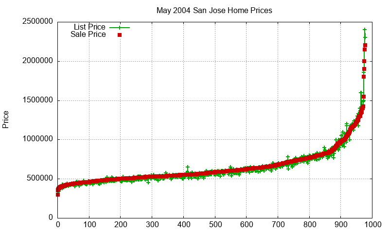 San Jose Homes Just Sold 2004-05