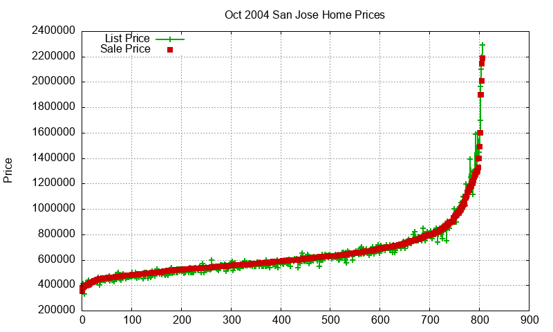 San Jose Homes Just Sold 2004-10