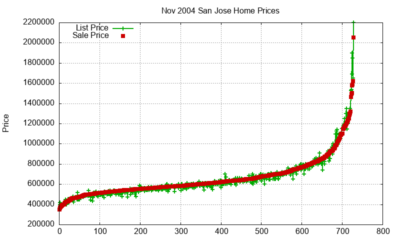 San Jose Homes Just Sold 2004-11