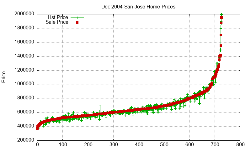 San Jose Homes Just Sold 2004-12