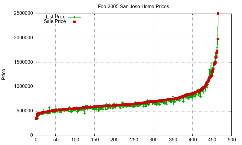 San Jose Homes Just Sold 2005-02