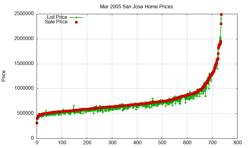 San Jose Homes Just Sold 2005-03