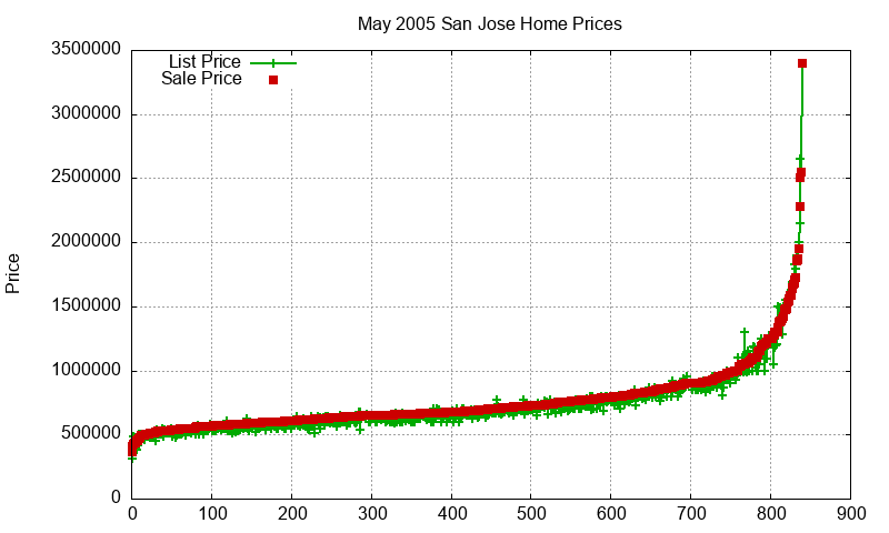 San Jose Homes Just Sold 2005-05