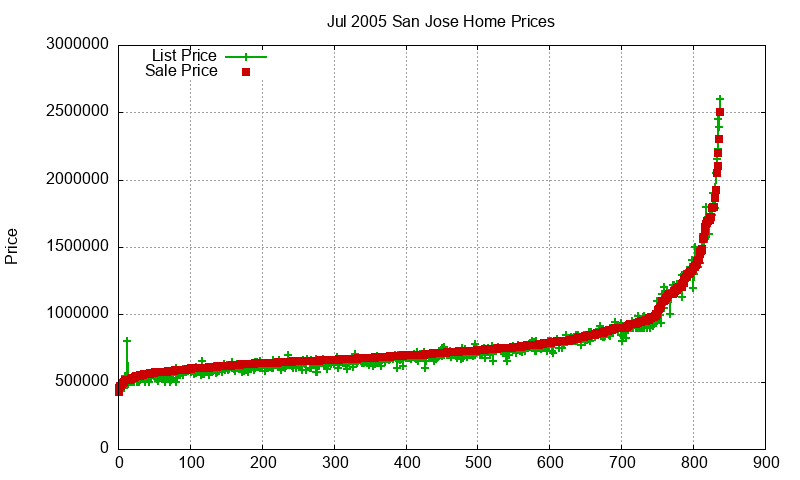 San Jose Homes Just Sold 2005-07