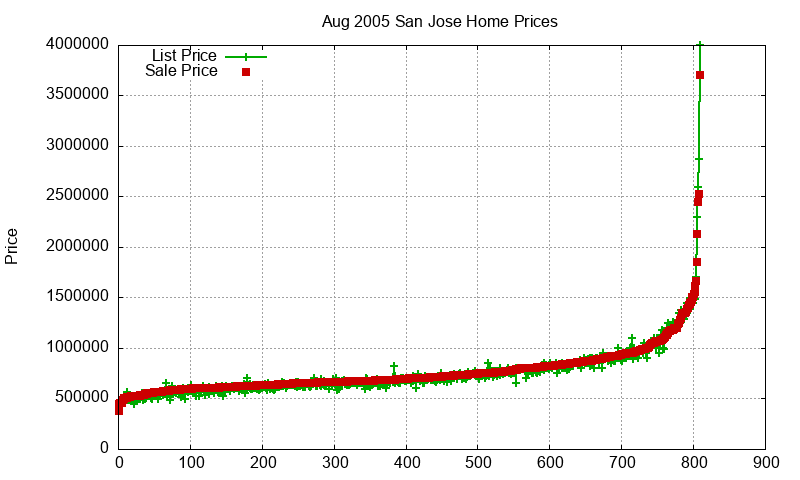 San Jose Homes Just Sold 2005-08