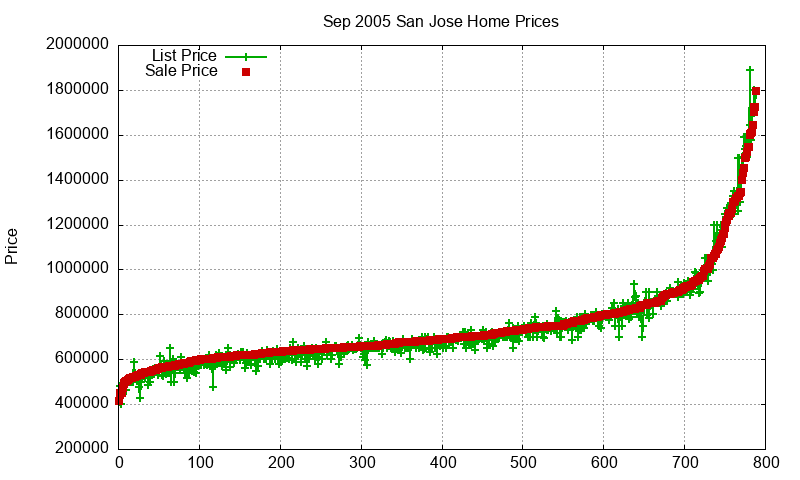San Jose Homes Just Sold 2005-09