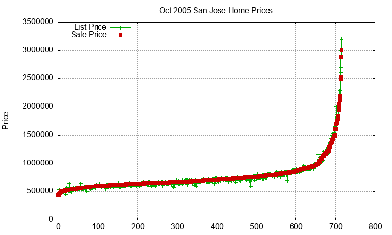 San Jose Homes Just Sold 2005-10
