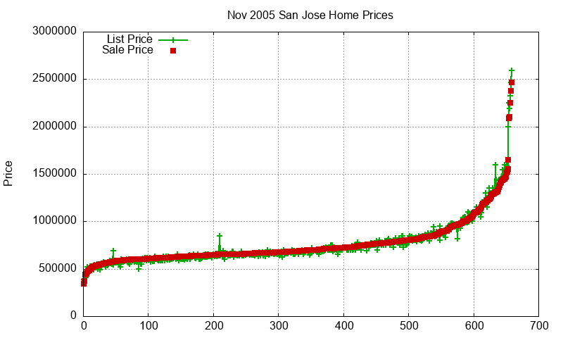 San Jose Homes Just Sold 2005-11