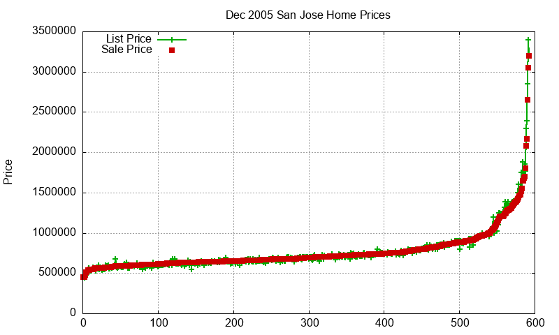 San Jose Homes Just Sold 2005-12