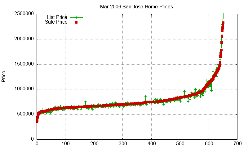 San Jose Homes Just Sold 2006-03