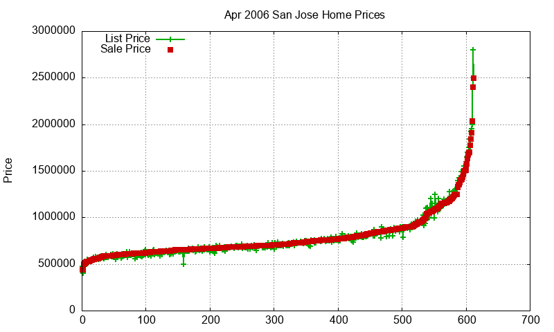 San Jose Homes Just Sold 2006-04