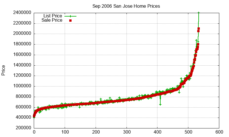 San Jose Homes Just Sold 2006-09