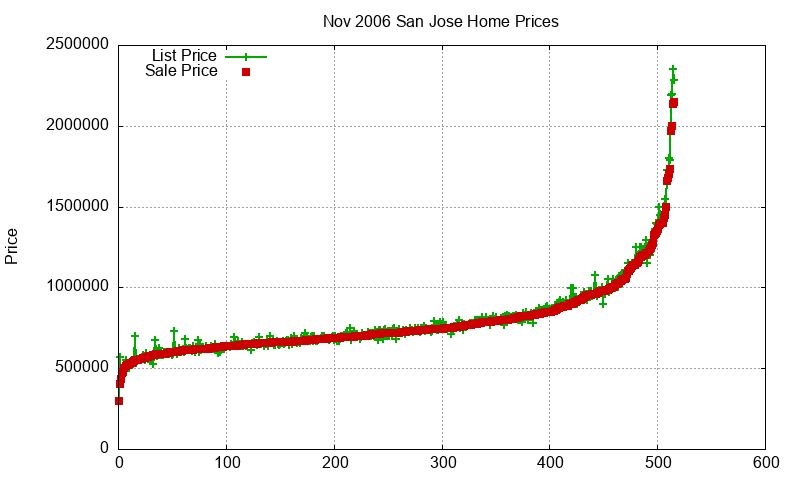 San Jose Homes Just Sold 2006-11