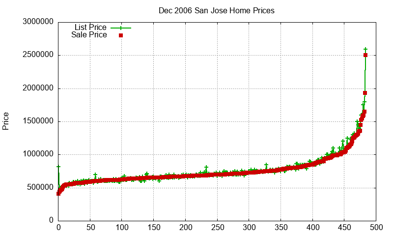 San Jose Homes Just Sold 2006-12