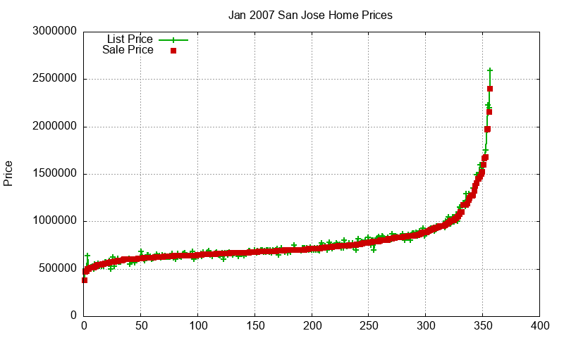 San Jose Homes Just Sold 2007-01