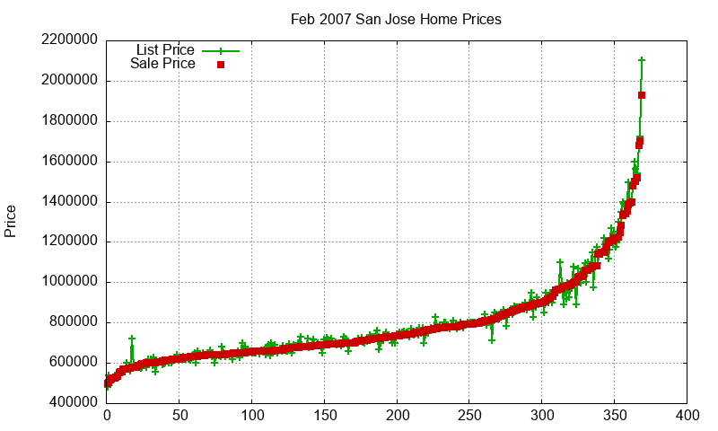 San Jose Homes Just Sold 2007-02