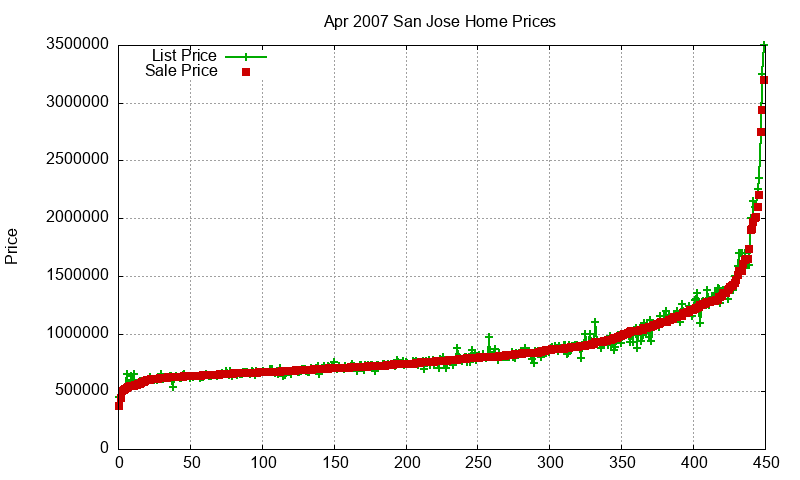 San Jose Homes Just Sold 2007-04