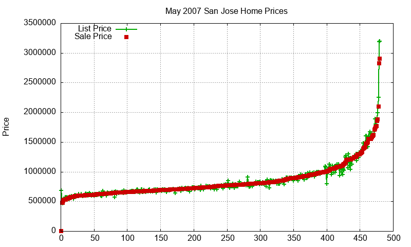 San Jose Homes Just Sold 2007-05