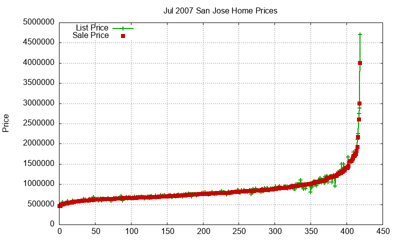 San Jose Homes Just Sold 2007-07