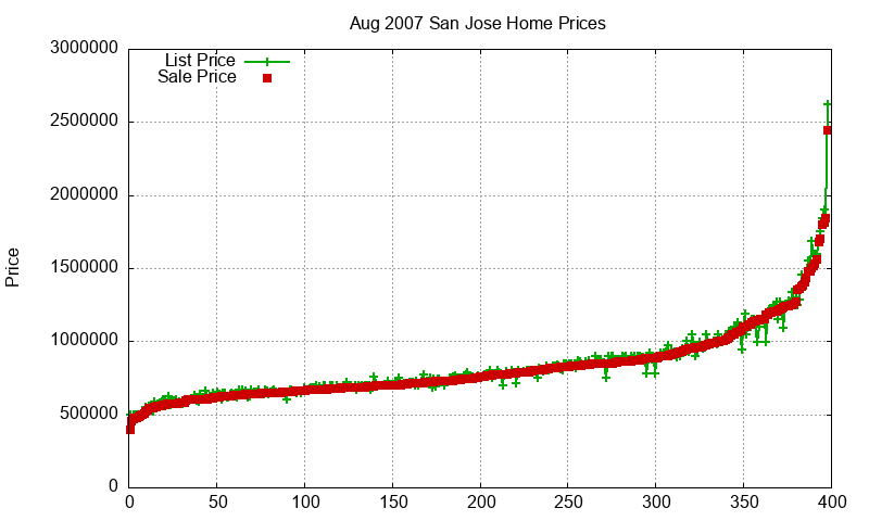 San Jose Homes Just Sold 2007-08