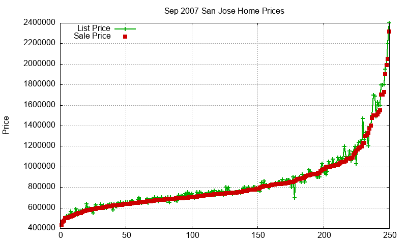 San Jose Homes Just Sold 2007-09