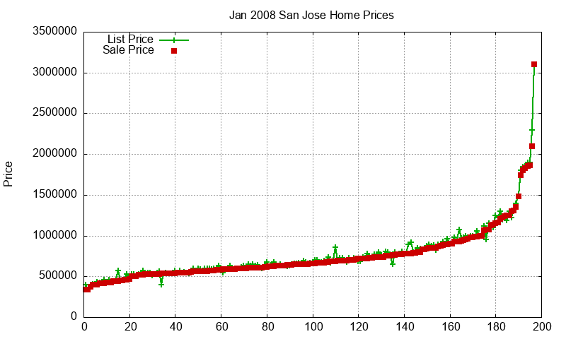 San Jose Homes Just Sold 2008-01