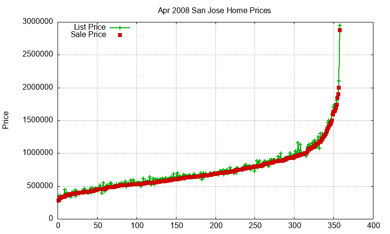 San Jose Homes Just Sold 2008-04