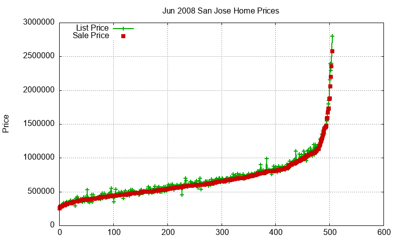 San Jose Homes Just Sold 2008-06