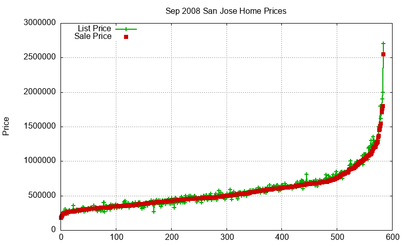 San Jose Homes Just Sold 2008-09