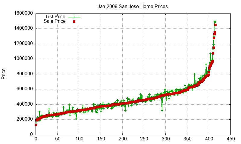 San Jose Homes Just Sold 2009-01