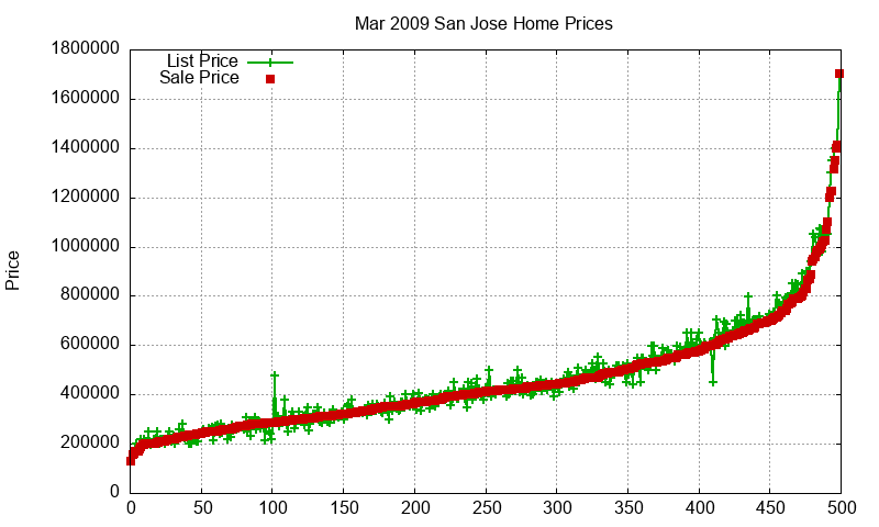 San Jose Homes Just Sold 2009-03