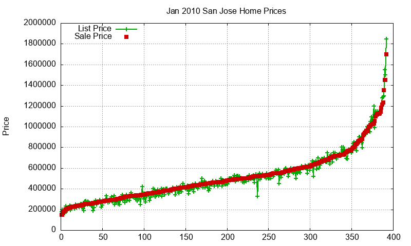 San Jose Homes Just Sold 2010-01