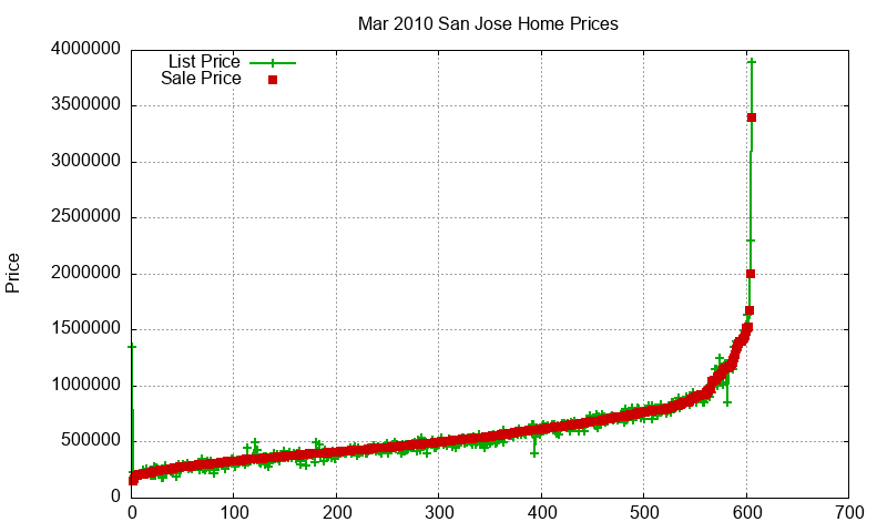 San Jose Homes Just Sold 2010-03