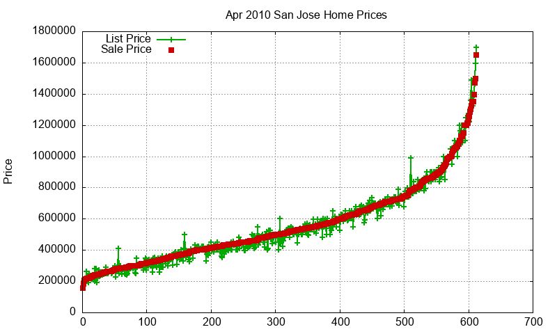 San Jose Homes Just Sold 2010-04