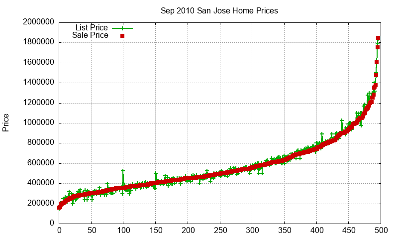 San Jose Homes Just Sold 2010-09