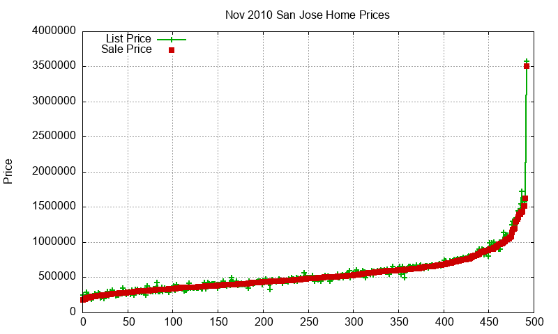 San Jose Homes Just Sold 2010-11