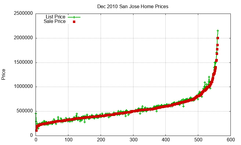 San Jose Homes Just Sold 2010-12