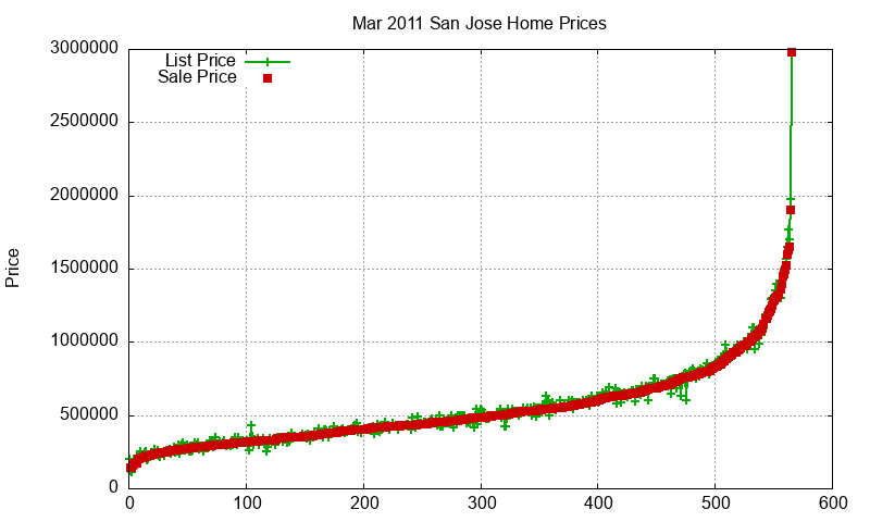 San Jose Homes Just Sold 2011-03