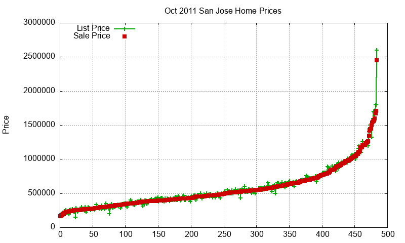 San Jose Homes Just Sold 2011-10
