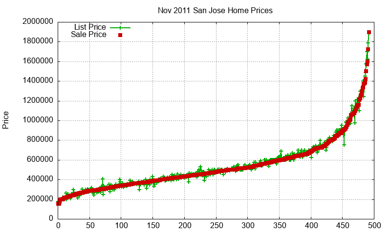 San Jose Homes Just Sold 2011-11