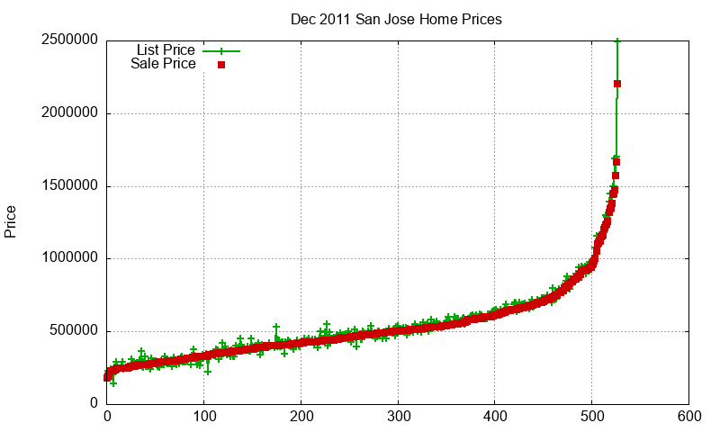 San Jose Homes Just Sold 2011-12