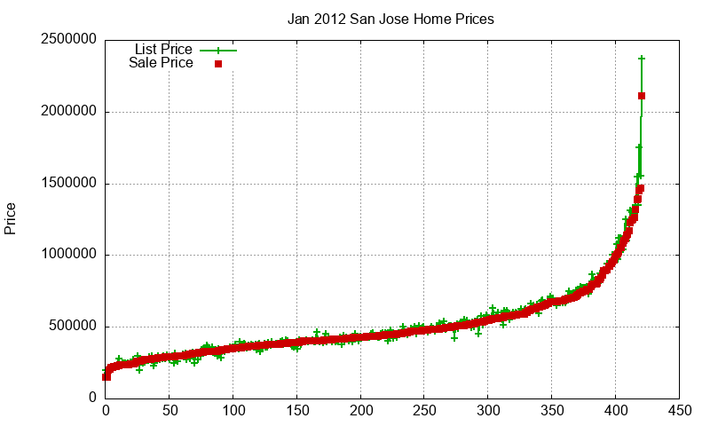 San Jose Homes Just Sold 2012-01