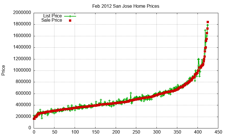 San Jose Homes Just Sold 2012-02