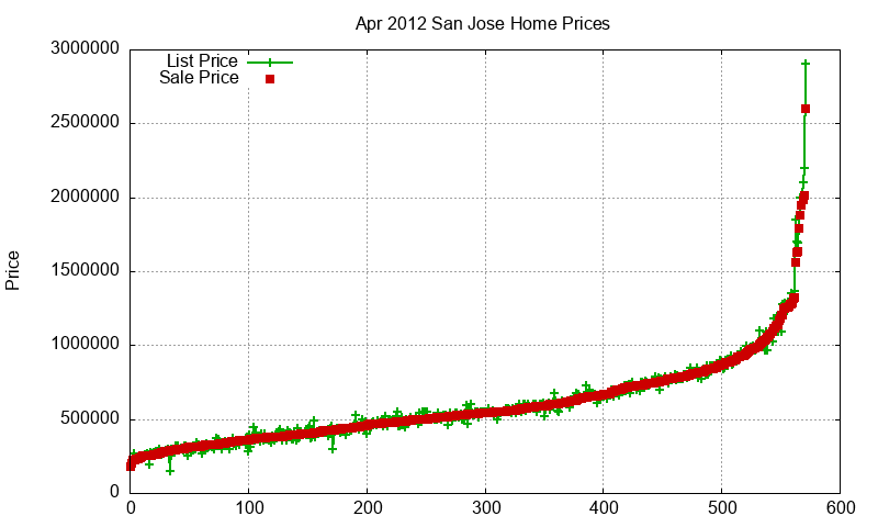 San Jose Homes Just Sold 2012-04