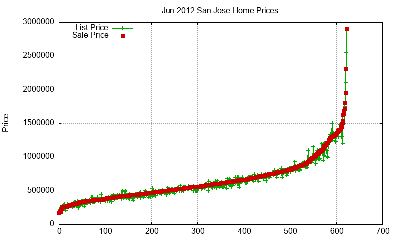 San Jose Homes Just Sold 2012-06