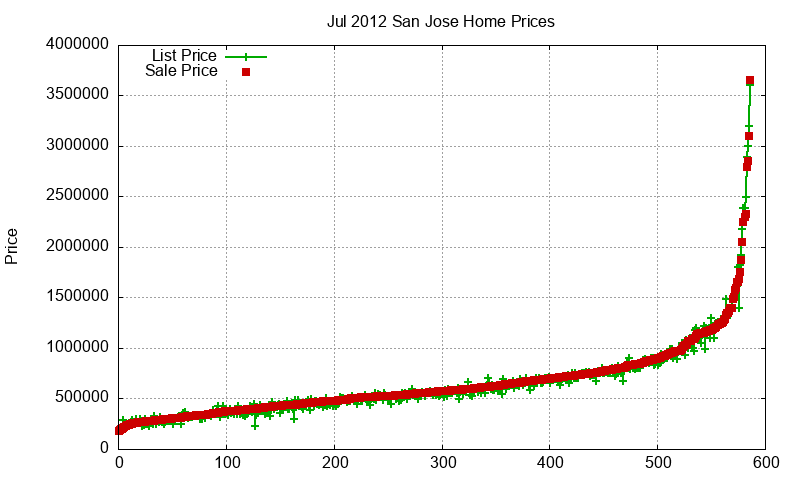 San Jose Homes Just Sold 2012-07