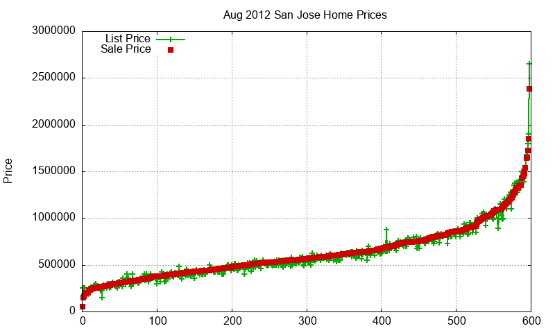 San Jose Homes Just Sold 2012-08